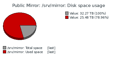 Mirror space usage graph