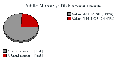 Root space usage graph