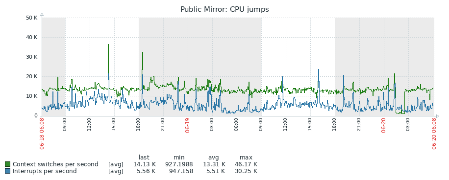 CPU jumps graph