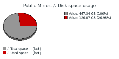 Root space usage graph