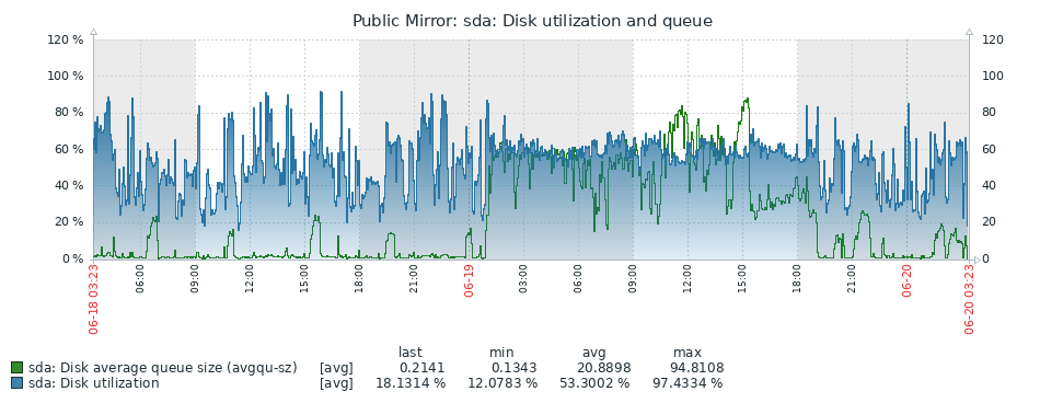 Disk utilization and queue graph