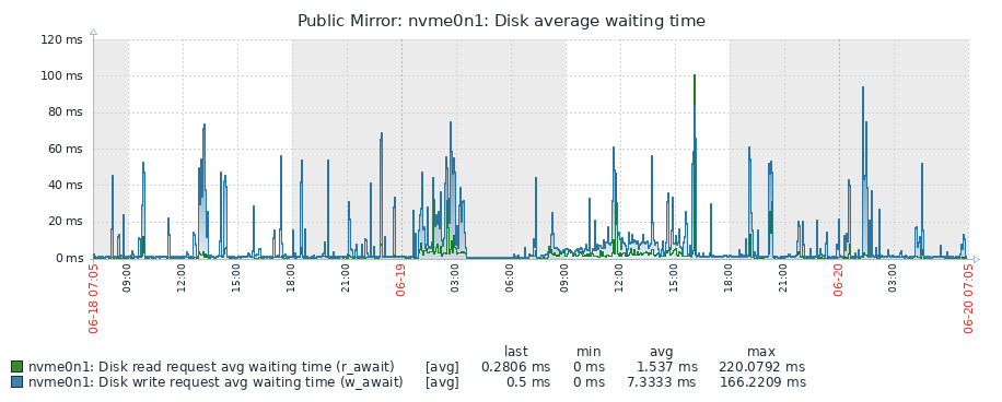 Disk average waiting time graph