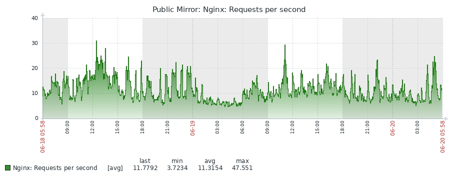 Requests persecond graph