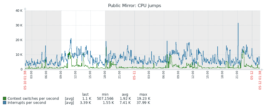CPU jumps graph