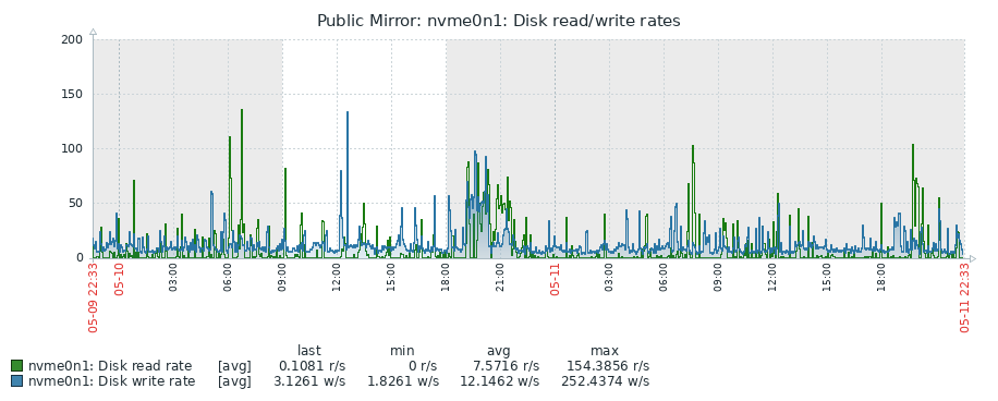 Disk read write rates graph