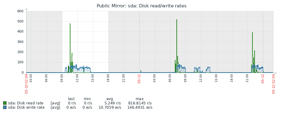 Disk read write rates graph