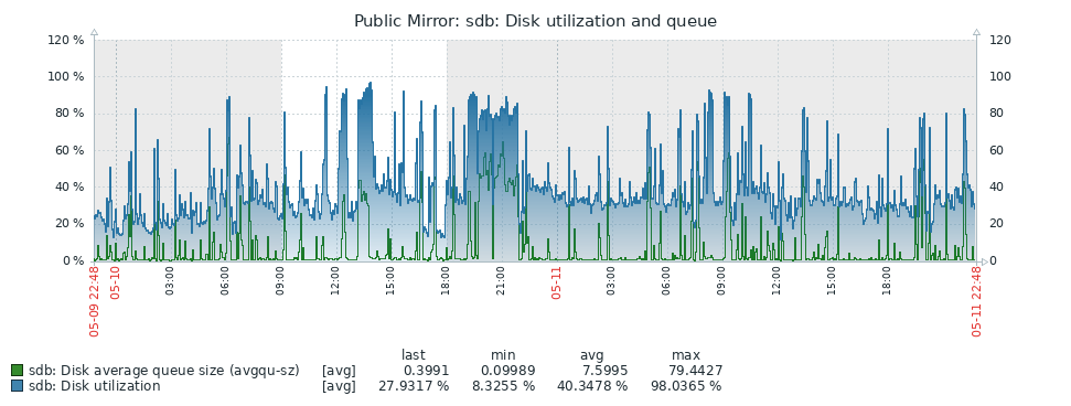 Disk utilization and queue graph
