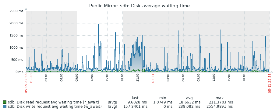 Disk average waiting time graph
