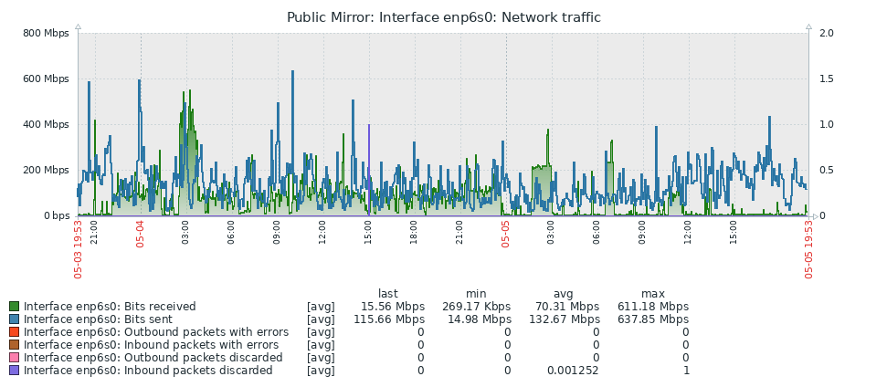 Network traffic graph